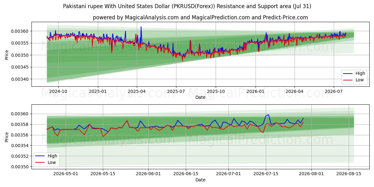  Pakistansk rupi med amerikanske dollar (PKRUSD(Forex)) Support and Resistance area (30 Jul) 