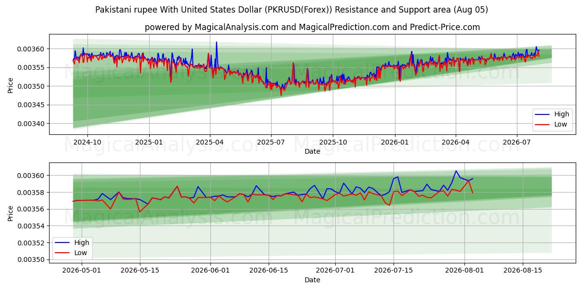  Пакистанская рупия к доллару США (PKRUSD(Forex)) Support and Resistance area (04 Aug) 