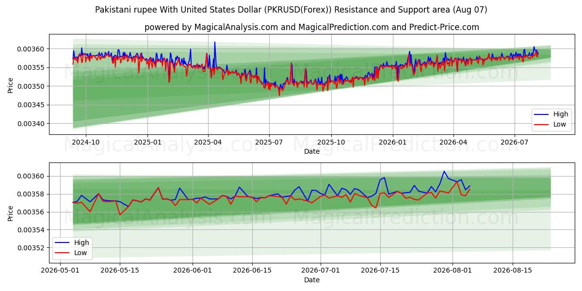  روپیه پاکستان با دلار آمریکا (PKRUSD(Forex)) Support and Resistance area (06 Aug) 