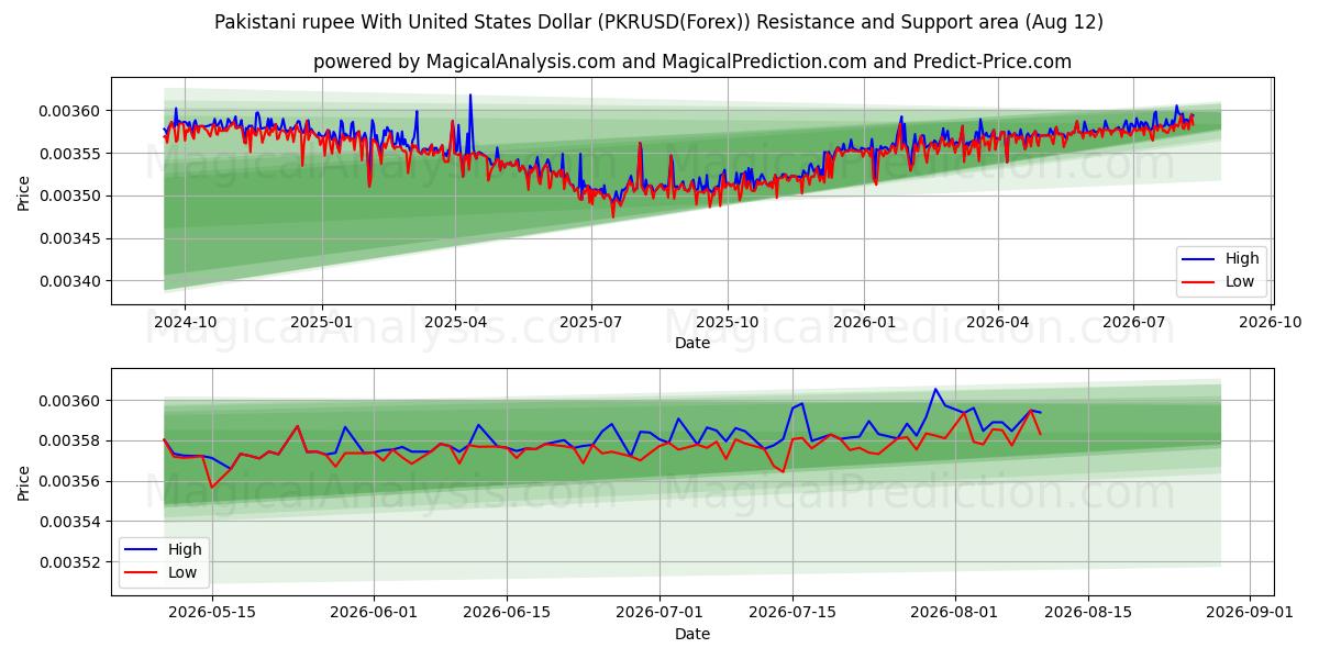  Pakistansk rupee med amerikanske dollar (PKRUSD(Forex)) Support and Resistance area (11 Aug) 