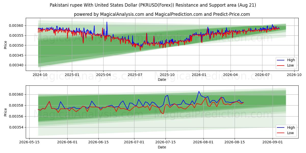  Pakistaanse roepie met Amerikaanse dollar (PKRUSD(Forex)) Support and Resistance area (18 Aug) 