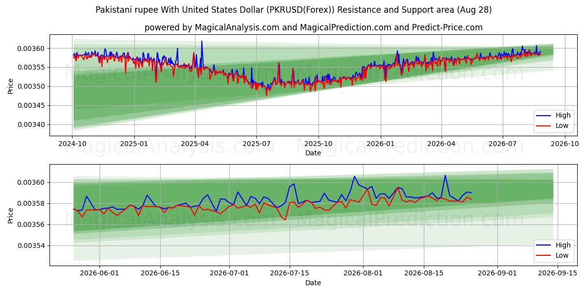  Пакистанская рупия к доллару США (PKRUSD(Forex)) Support and Resistance area (26 Aug) 