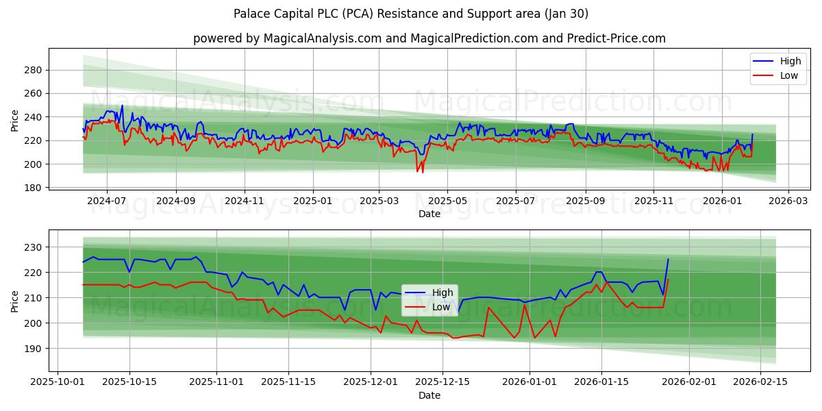  Palace Capital PLC (PCA) Support and Resistance area (29 Jan) 