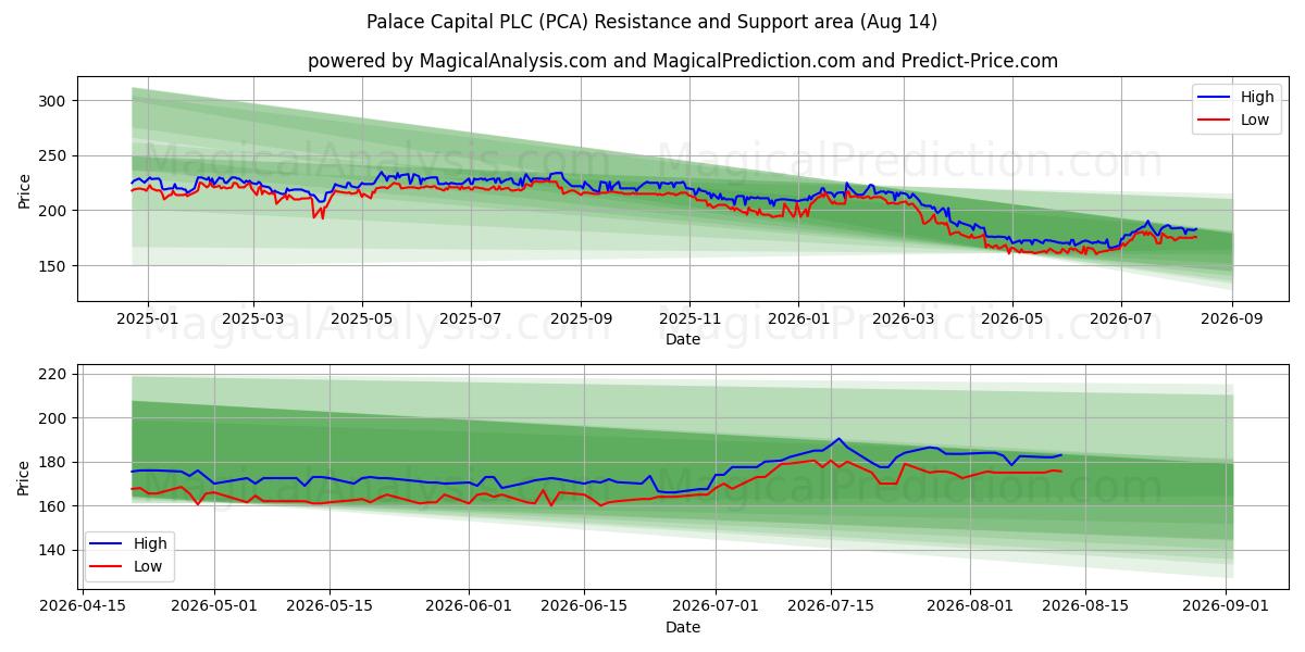  Palace Capital PLC (PCA) Support and Resistance area (13 Aug) 
