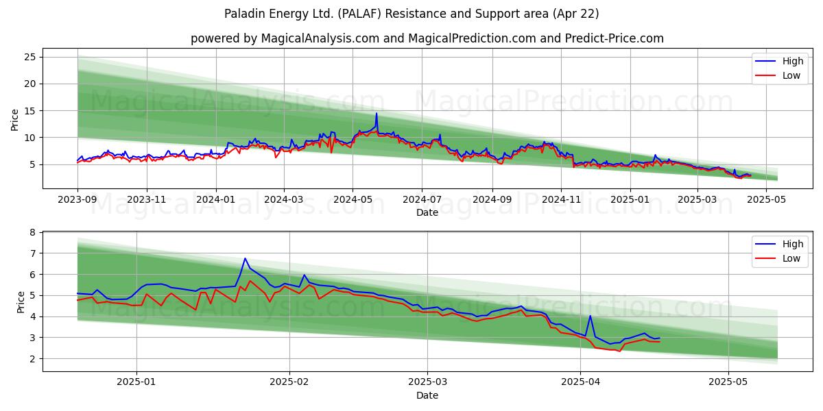  Paladin Energy Ltd. (PALAF) Support and Resistance area (22 Apr) 