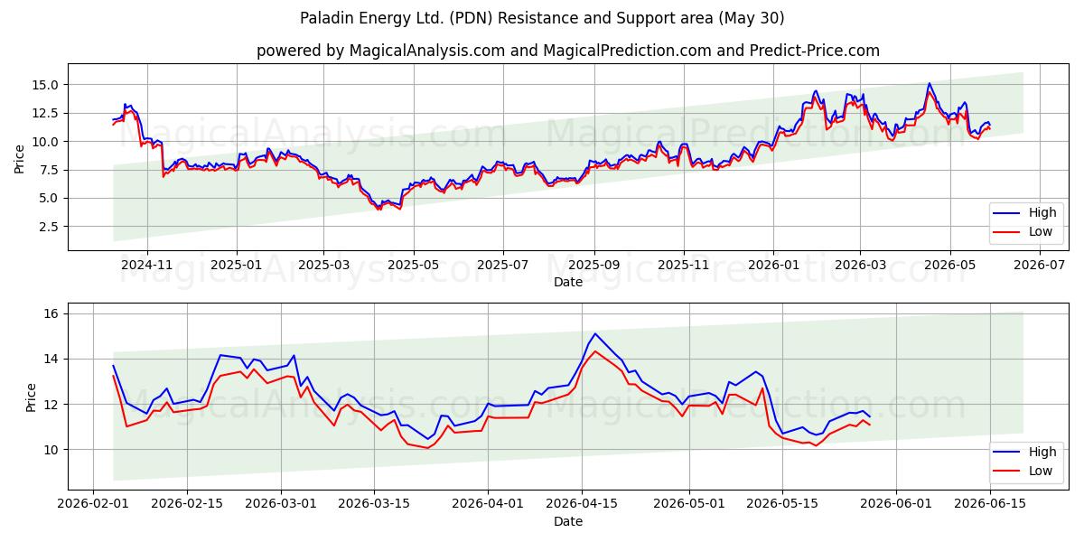  Paladin Energy Ltd. (PDN) Support and Resistance area (29 May) 