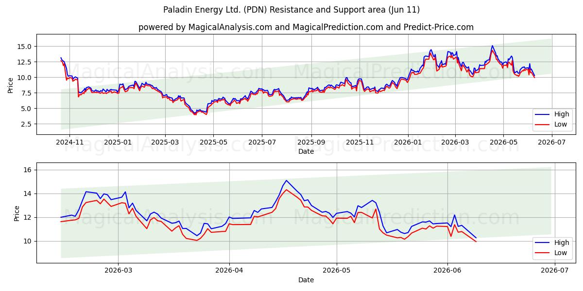  Paladin Energy Ltd. (PDN) Support and Resistance area (10 Jun) 