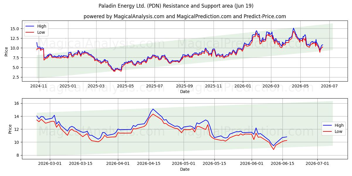  Paladin Energy Ltd. (PDN) Support and Resistance area (18 Jun) 