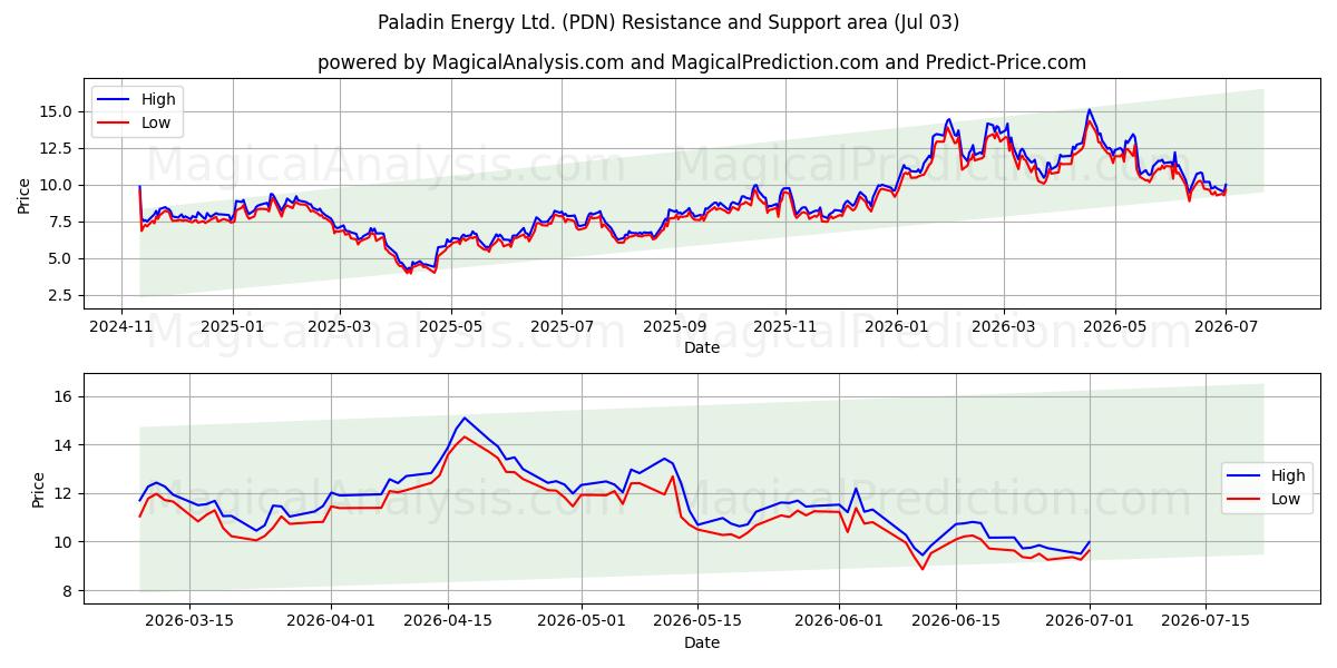  Paladin Energy Ltd. (PDN) Support and Resistance area (02 Jul) 