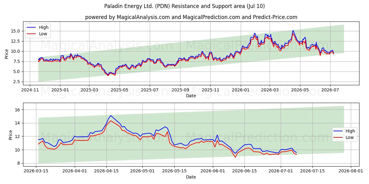  Paladin Energy Ltd. (PDN) Support and Resistance area (09 Jul) 