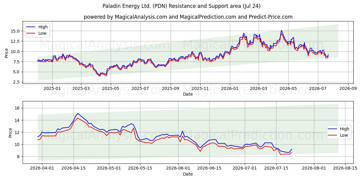  Paladin Energy Ltd. (PDN) Support and Resistance area (23 Jul) 