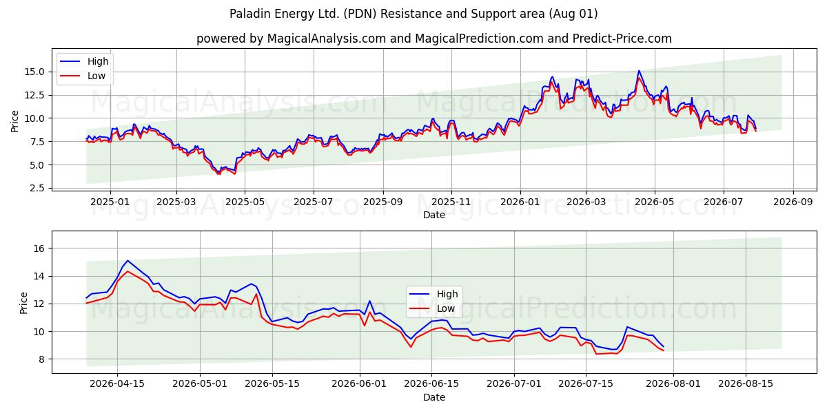  Paladin Energy Ltd. (PDN) Support and Resistance area (31 Jul) 