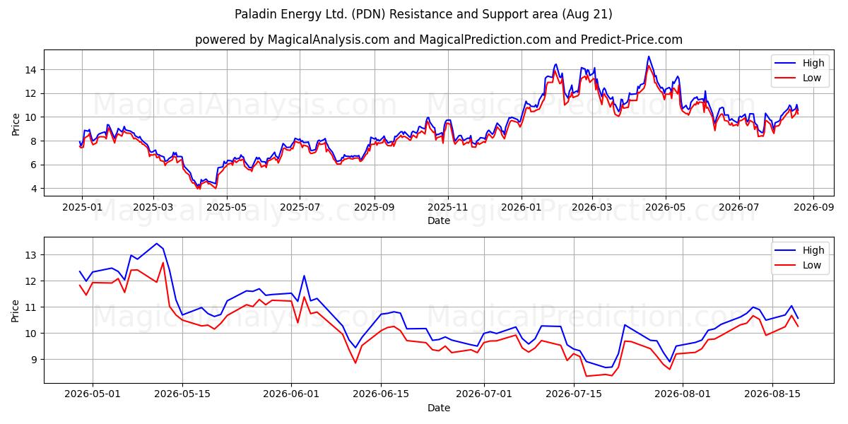  Paladin Energy Ltd. (PDN) Support and Resistance area (20 Aug) 