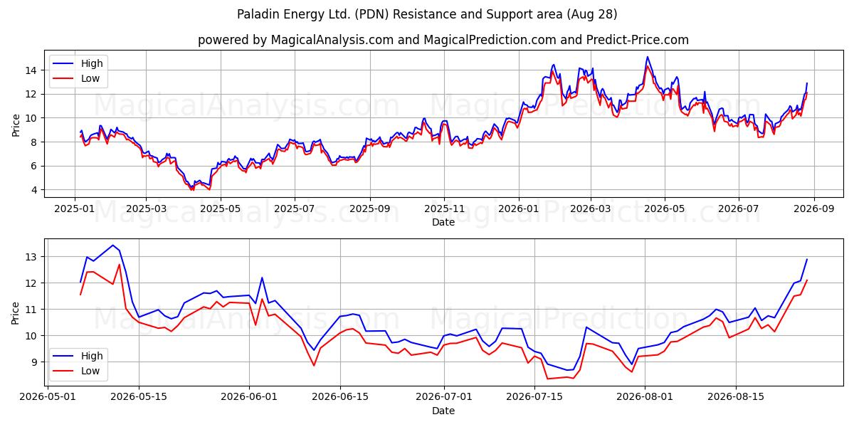  Paladin Energy Ltd. (PDN) Support and Resistance area (27 Aug) 