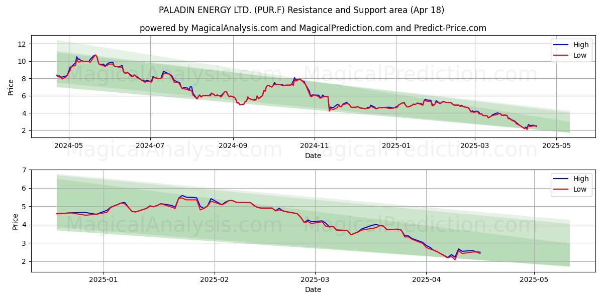  PALADIN ENERGY LTD. (PUR.F) Support and Resistance area (18 Apr) 