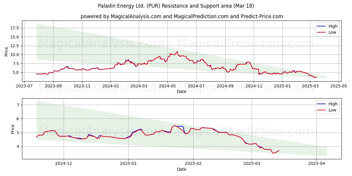  Paladin Energy Ltd. (PUR) Support and Resistance area (18 Mar) 