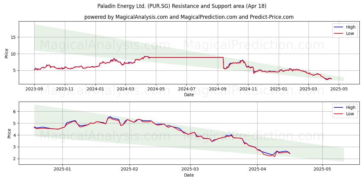  Paladin Energy Ltd. (PUR.SG) Support and Resistance area (18 Apr) 