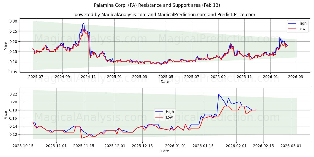  Palamina Corp. (PA) Support and Resistance area (12 Feb) 
