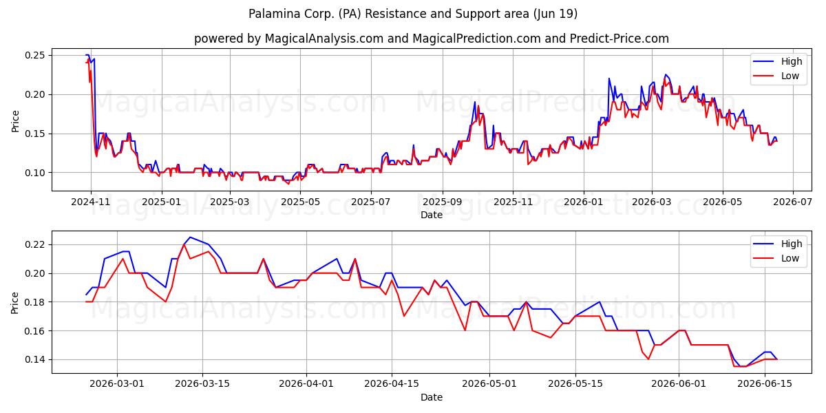  Palamina Corp. (PA) Support and Resistance area (18 Jun) 