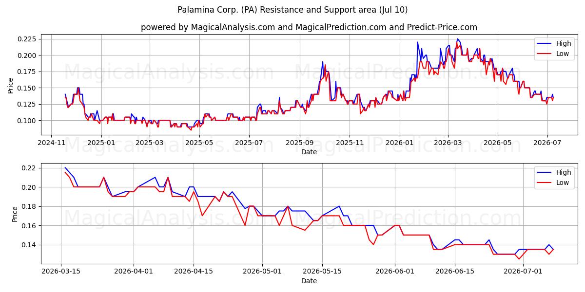  Palamina Corp. (PA) Support and Resistance area (09 Jul) 