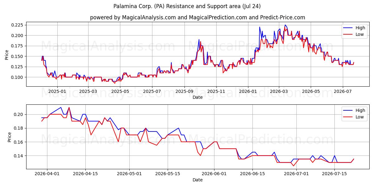  Palamina Corp. (PA) Support and Resistance area (23 Jul) 