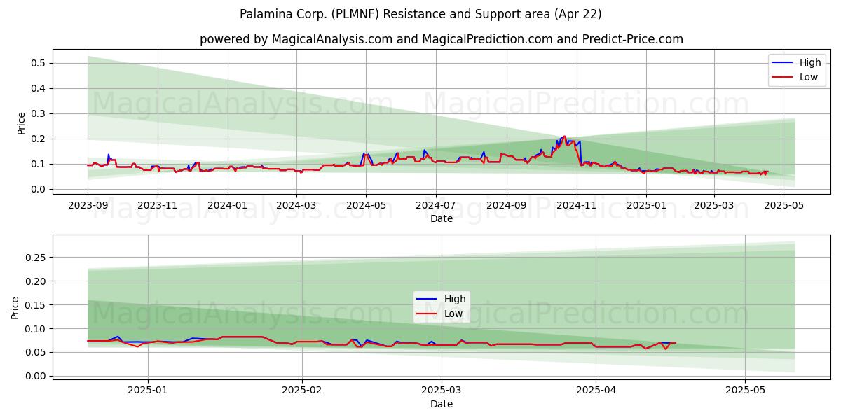  Palamina Corp. (PLMNF) Support and Resistance area (22 Apr) 