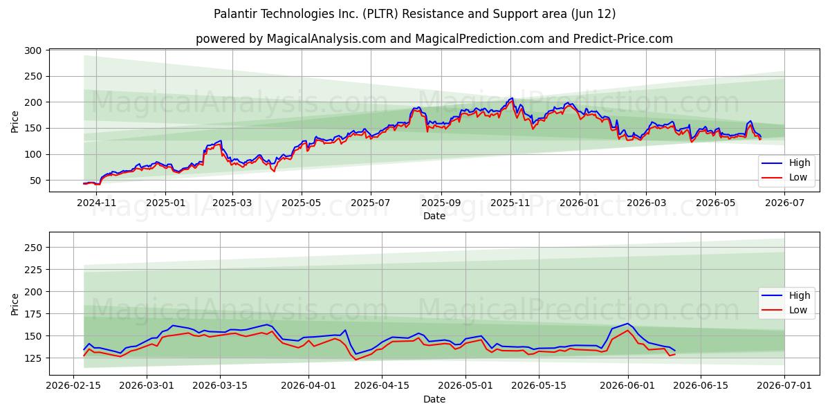  Palantir Technologies Inc. (PLTR) Support and Resistance area (11 Jun) 