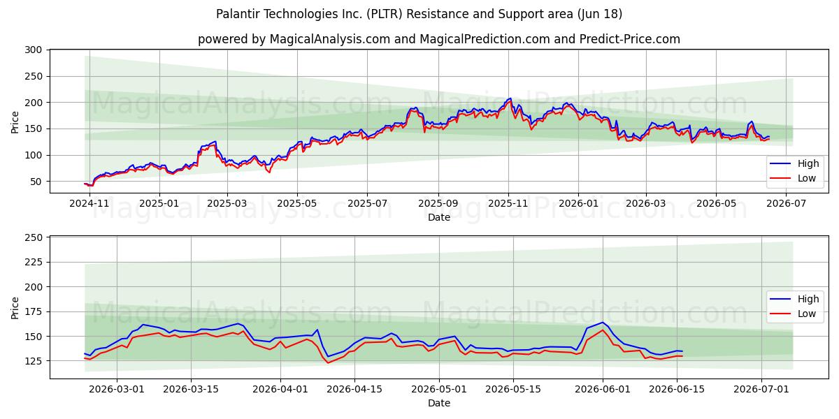  Palantir Technologies Inc. (PLTR) Support and Resistance area (17 Jun) 