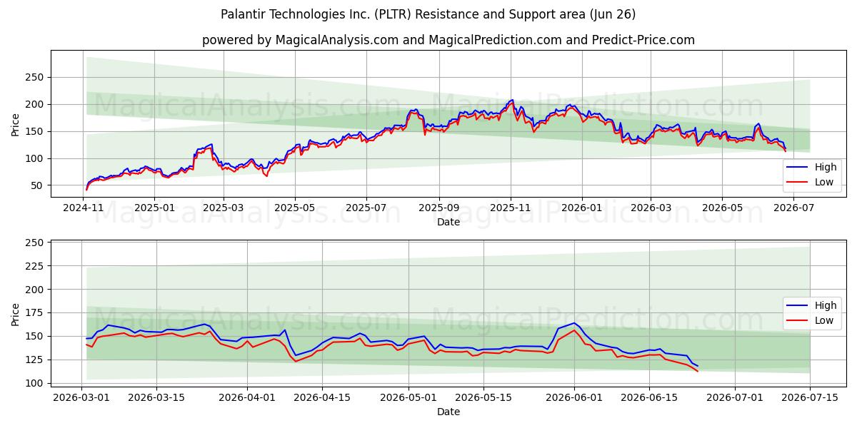  Palantir Technologies Inc. (PLTR) Support and Resistance area (25 Jun) 
