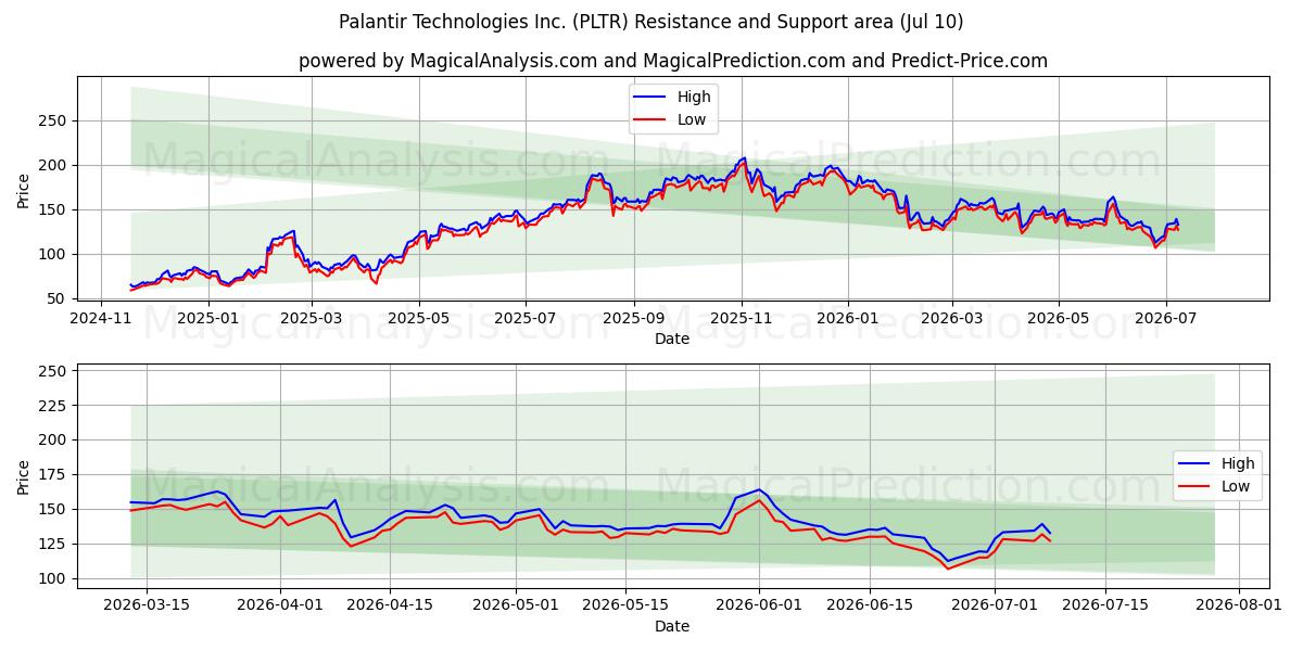  Palantir Technologies Inc. (PLTR) Support and Resistance area (09 Jul) 