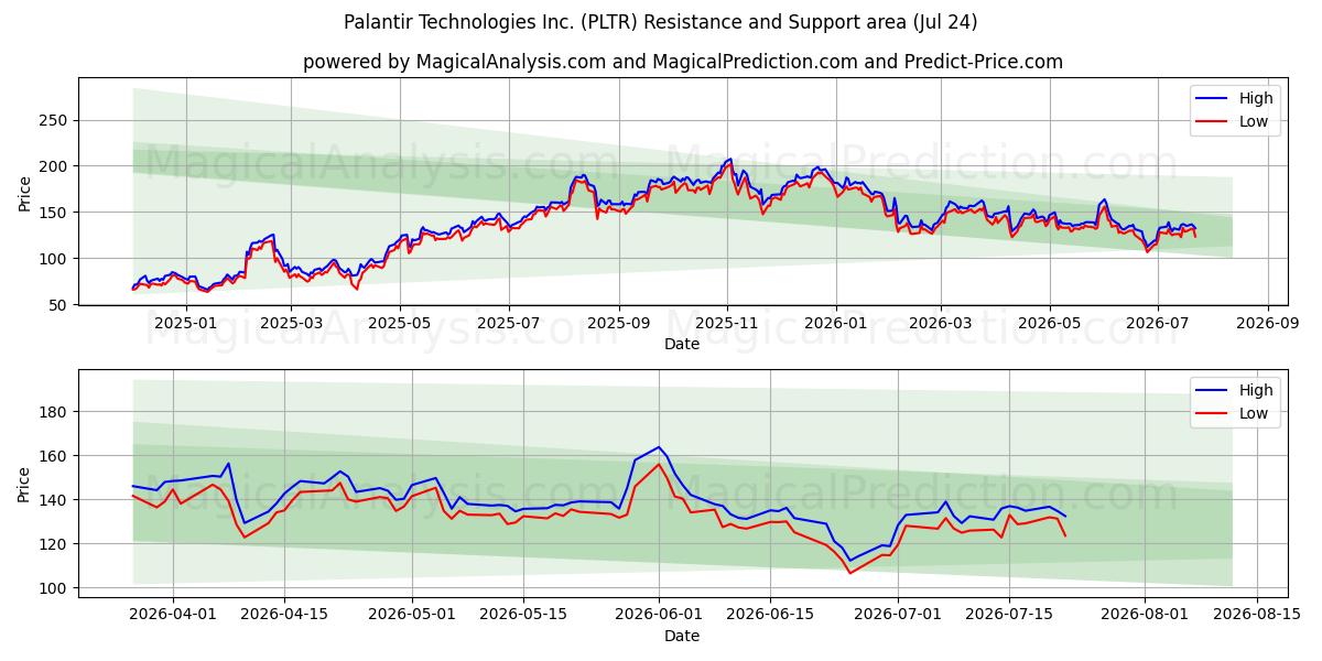  Palantir Technologies Inc. (PLTR) Support and Resistance area (23 Jul) 
