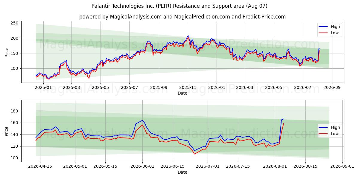  Palantir Technologies Inc. (PLTR) Support and Resistance area (06 Aug) 