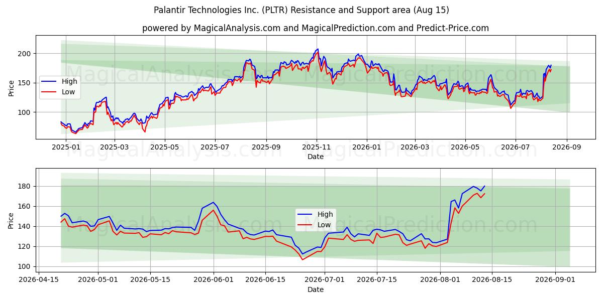  Palantir Technologies Inc. (PLTR) Support and Resistance area (14 Aug) 