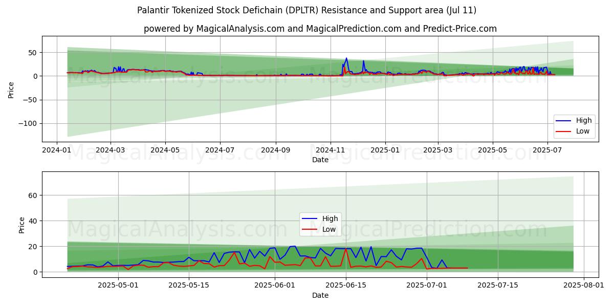  Defichain سهام توکنیزه شده Palantir (DPLTR) Support and Resistance area (10 Jul) 