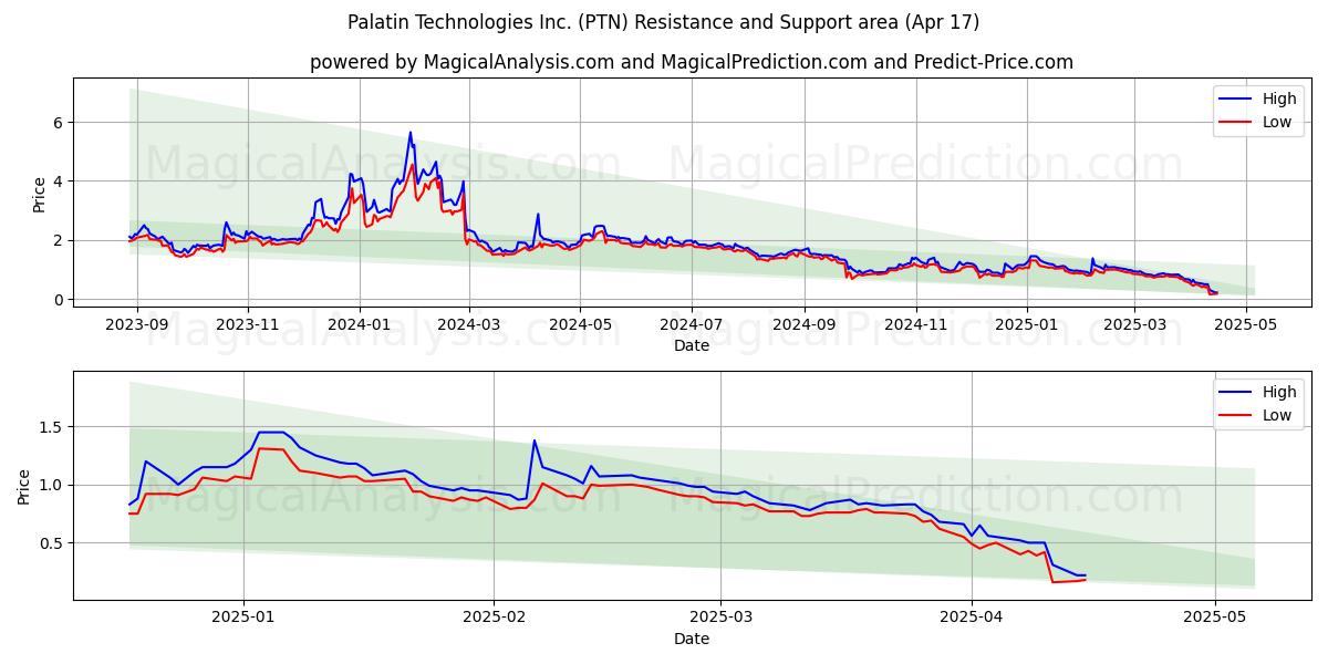  Palatin Technologies Inc. (PTN) Support and Resistance area (17 Apr) 