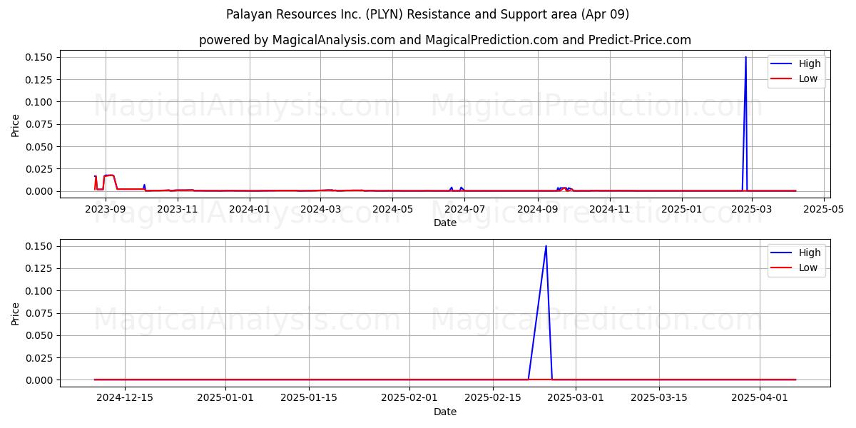  Palayan Resources Inc. (PLYN) Support and Resistance area (09 Apr) 