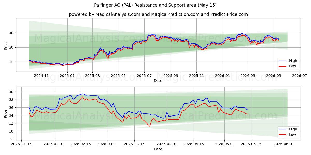  Palfinger AG (PAL) Support and Resistance area (14 May) 