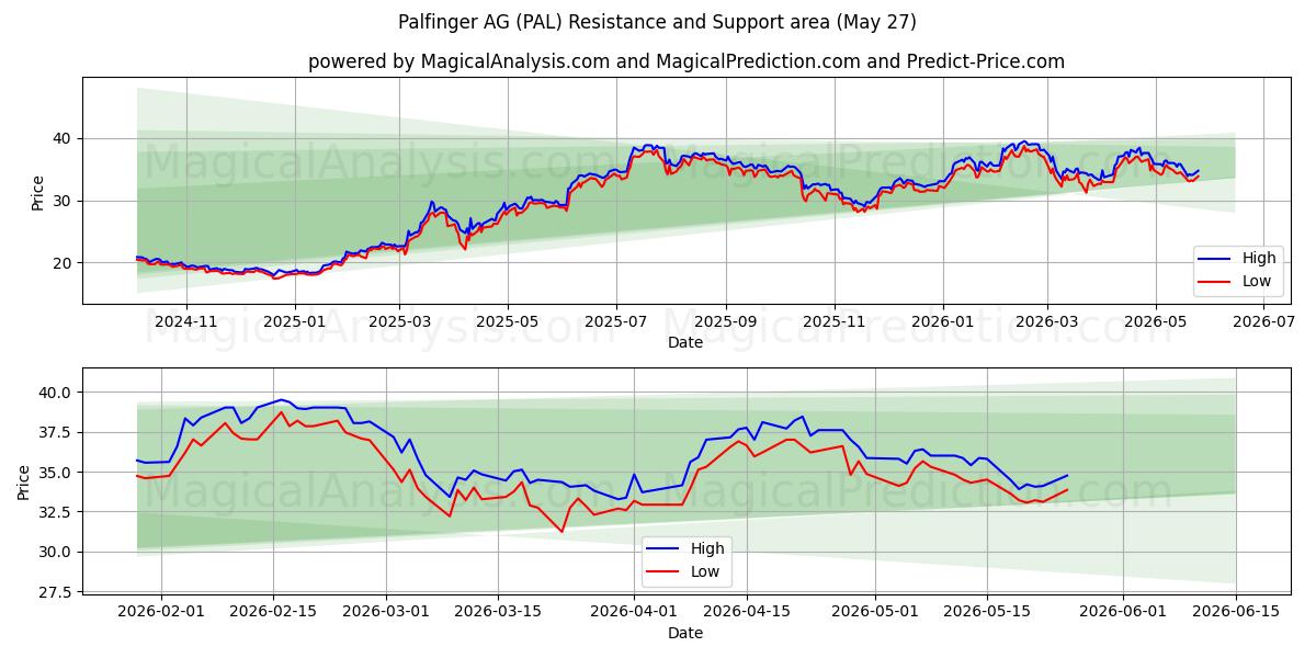  Palfinger AG (PAL) Support and Resistance area (26 May) 
