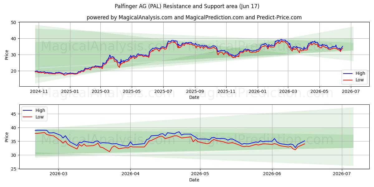  Palfinger AG (PAL) Support and Resistance area (15 Jun) 