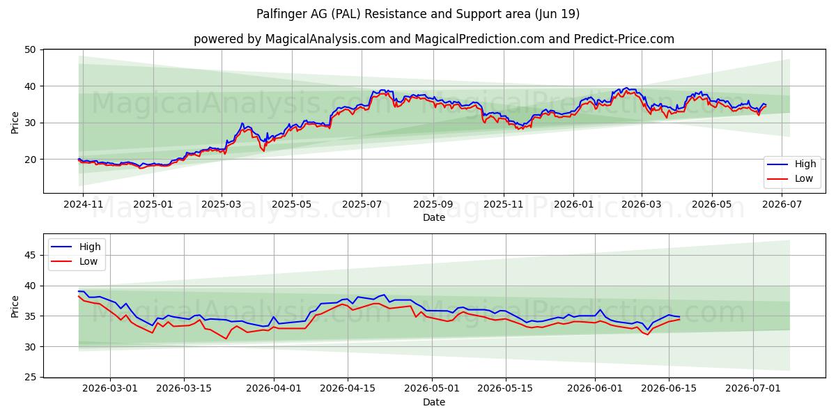  Palfinger AG (PAL) Support and Resistance area (17 Jun) 