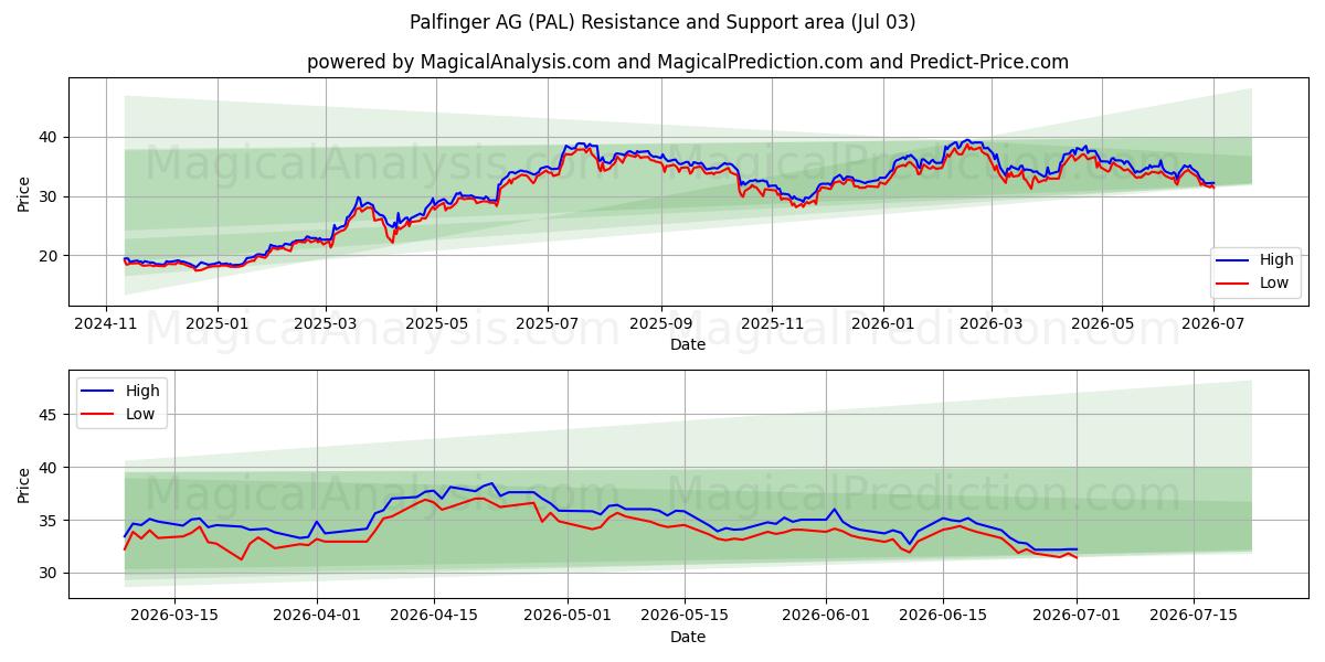  Palfinger AG (PAL) Support and Resistance area (02 Jul) 
