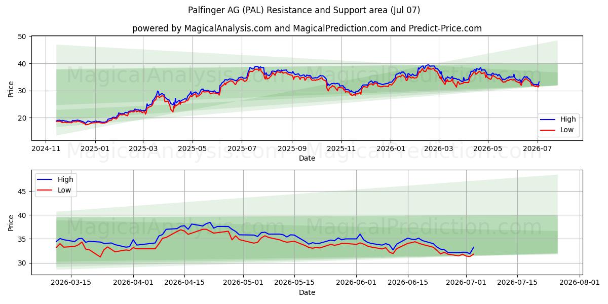  Palfinger AG (PAL) Support and Resistance area (03 Jul) 