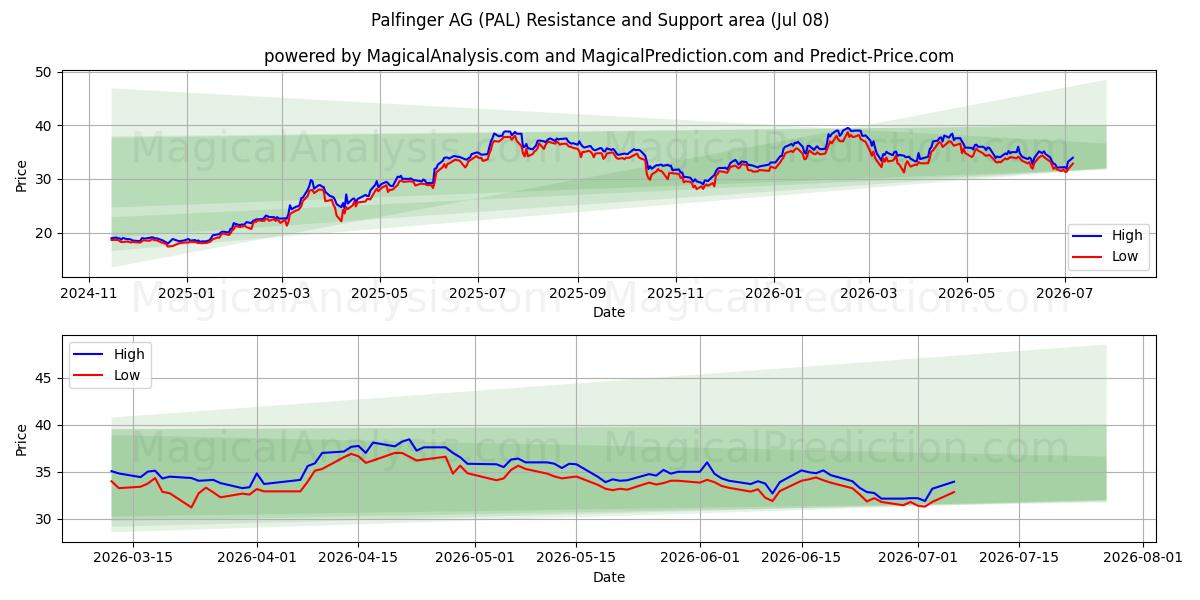  Palfinger AG (PAL) Support and Resistance area (07 Jul) 