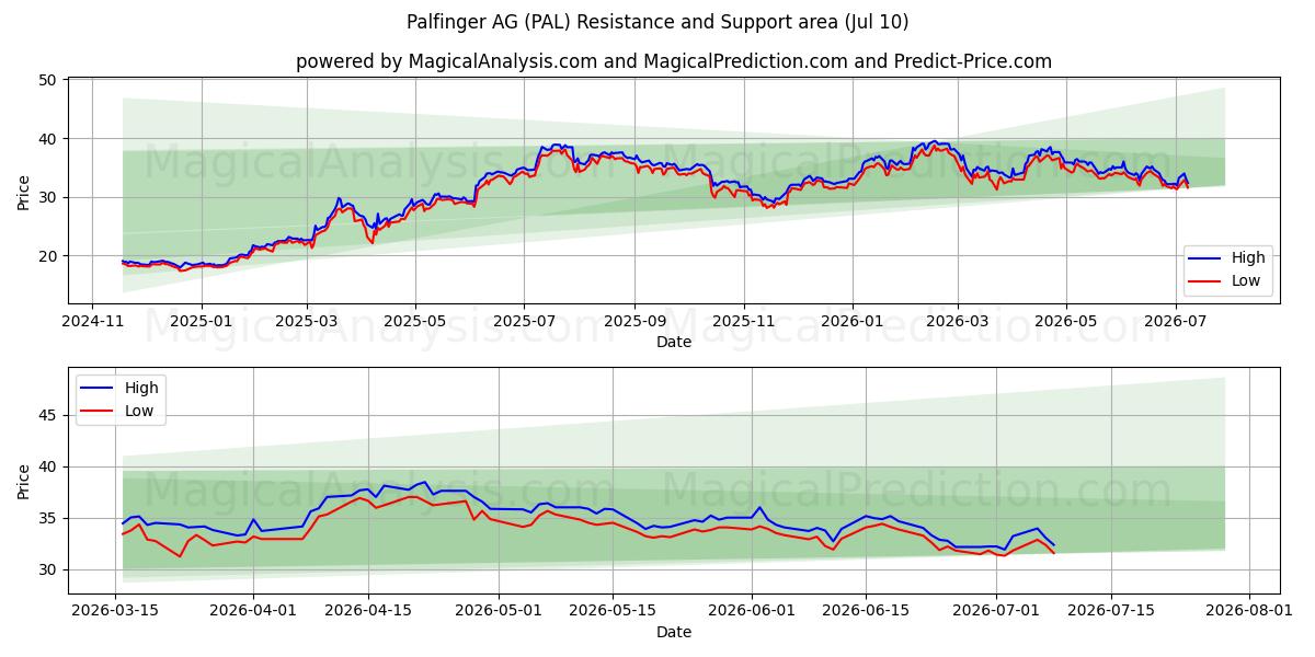  Palfinger AG (PAL) Support and Resistance area (09 Jul) 