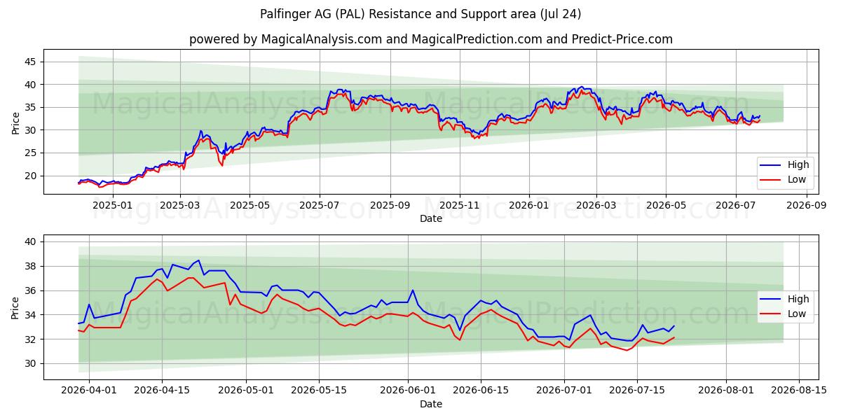  Palfinger AG (PAL) Support and Resistance area (23 Jul) 