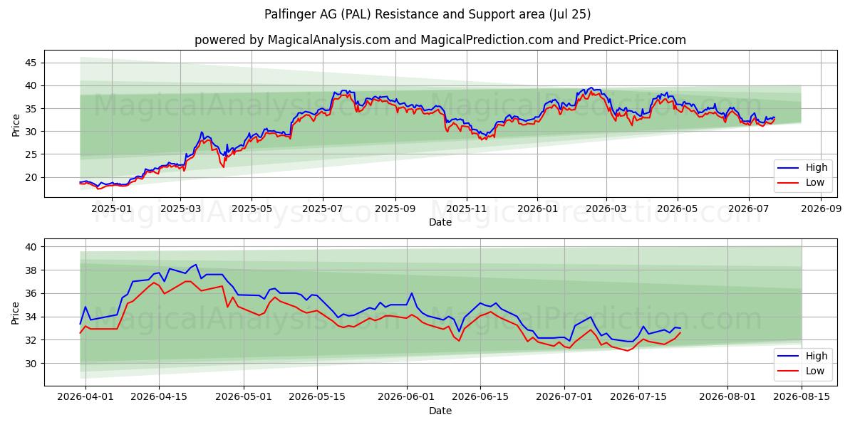  Palfinger AG (PAL) Support and Resistance area (24 Jul) 