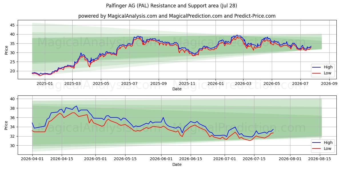 Palfinger AG (PAL) Support and Resistance area (27 Jul) 