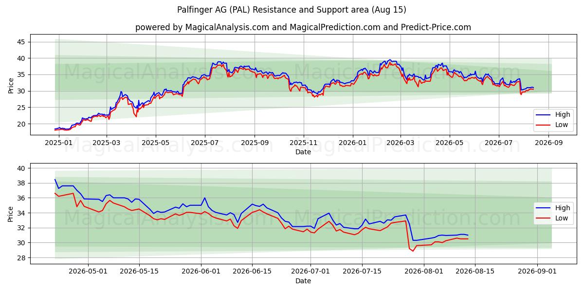  Palfinger AG (PAL) Support and Resistance area (14 Aug) 