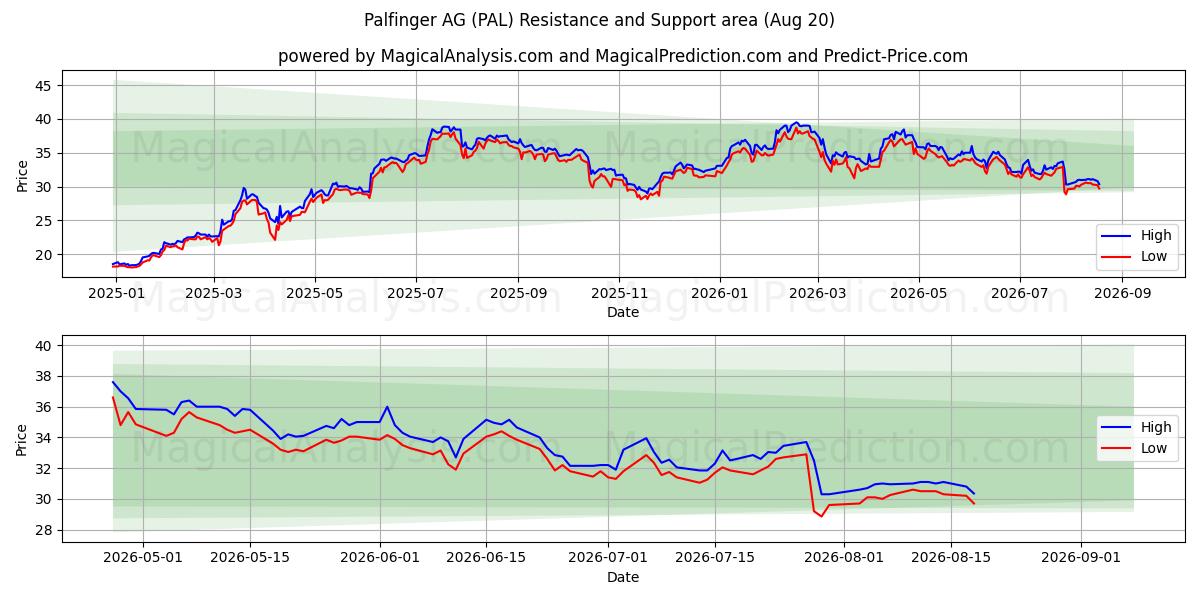  Palfinger AG (PAL) Support and Resistance area (18 Aug) 