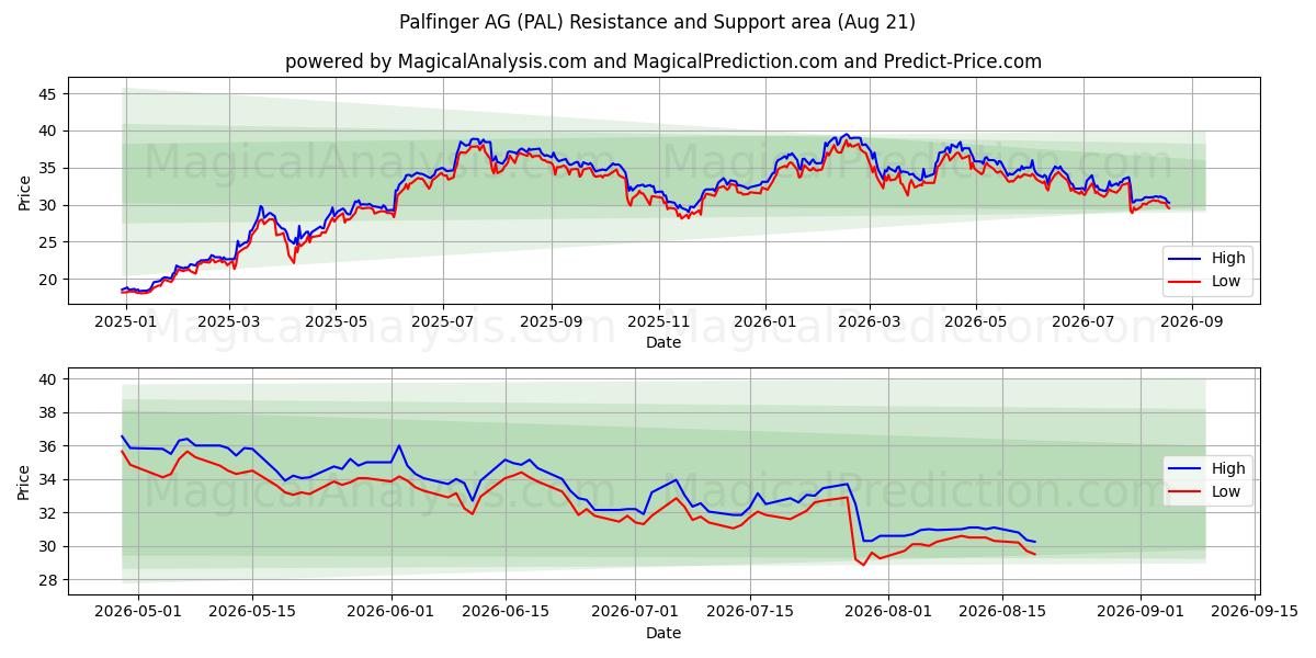  Palfinger AG (PAL) Support and Resistance area (19 Aug) 